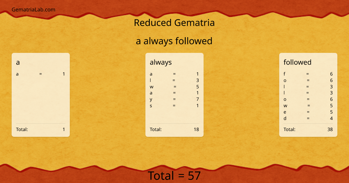 a always followed in reduced Gematria
